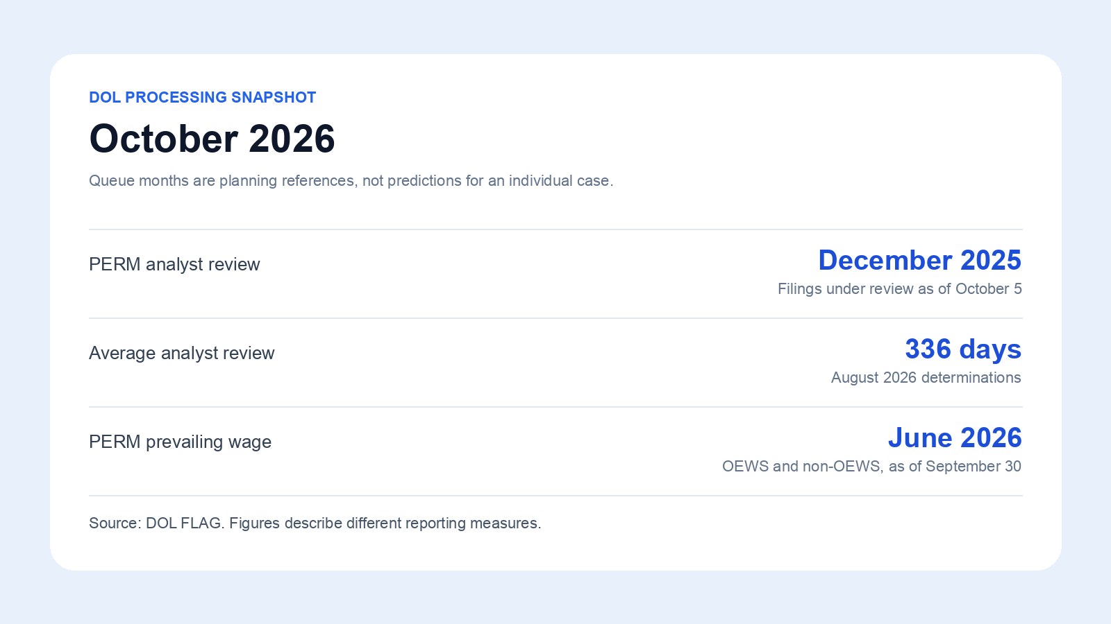 October 2026 DOL processing snapshot for PERM analyst review, average days, and prevailing wage